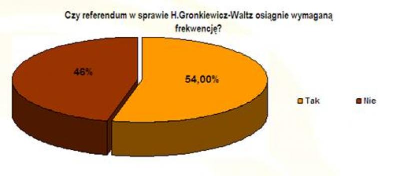 Bukmacherzy: Gronkiewicz-Waltz przegra